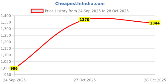 amazon.in mochi Men Toe Ring Casual Leather Chappal mochi Price History Graph from 24 Sep 2025 to 28 Oct 2025