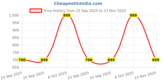 amazon.in united colors of benetton Men Tomas Leather Reversible Belt united colors of benetton Price History Graph from 23 Sep 2025 to 23 Nov 2025