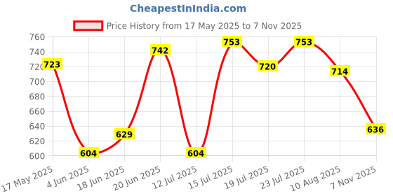 amazon.in bata Men TOMMEN TR Tan Sandals, bata Price History Graph from 17 May 2025 to 7 Nov 2025