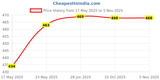 amazon.in t.t. Men Top Thermal (anthra)-XL t.t. Price History Graph from 17 May 2025 to 5 Nov 2025