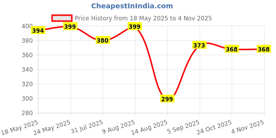 amazon.in t.t. Men Top Thermal (Grey)-S t.t. Price History Graph from 18 May 2025 to 3 Nov 2025