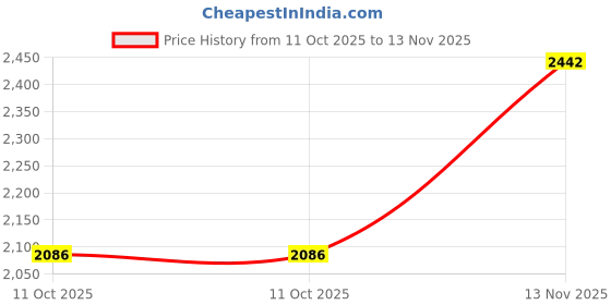 amazon.in u.s. polo assn. Men TORM Sneaker Shoes u.s. polo assn. Price History Graph from 11 Oct 2025 to 13 Nov 2025