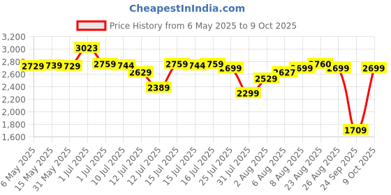 amazon.in adidas Men Track Jacket adidas Price History Graph from 6 May 2025 to 9 Oct 2025