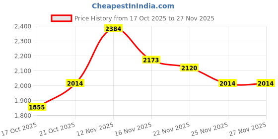 amazon.in adidas Men Track-One M Running Shoe adidas Price History Graph from 17 Oct 2025 to 25 Nov 2025