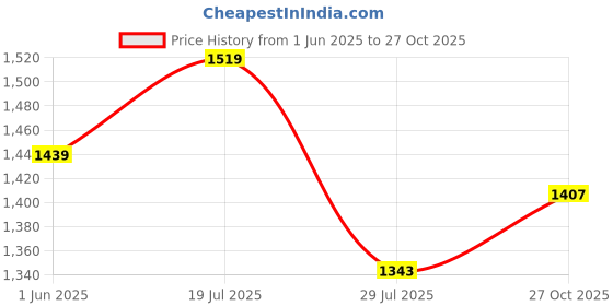 amazon.in fuaark Men Track Pant Gym Workout Jogger with Pocket fuaark Price History Graph from 1 Jun 2025 to 27 Oct 2025
