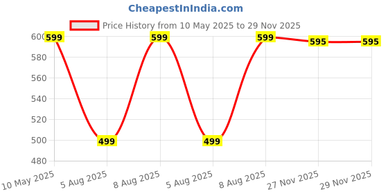 amazon.in flapfit Men Track Pants flapfit Price History Graph from 10 May 2025 to 29 Nov 2025