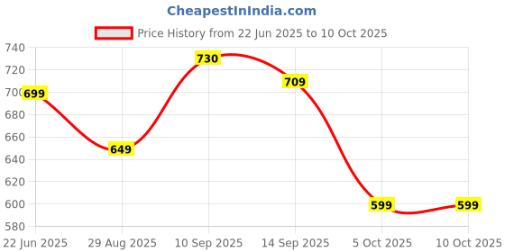 amazon.in highlander Men Track Pants highlander Price History Graph from 22 Jun 2025 to 10 Oct 2025