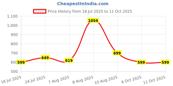 amazon.in highlander Men Track Pants highlander Price History Graph from 18 Jul 2025 to 10 Oct 2025