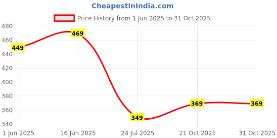 amazon.in highlander Men Track Pants highlander Price History Graph from 1 Jun 2025 to 30 Oct 2025