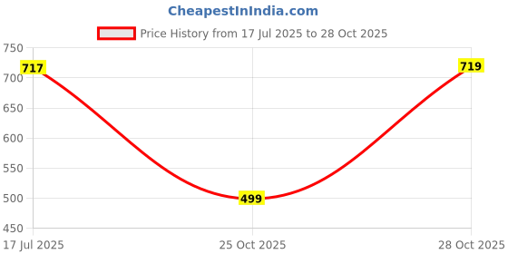 amazon.in duke Men Track Pants duke Price History Graph from 17 Jul 2025 to 28 Oct 2025