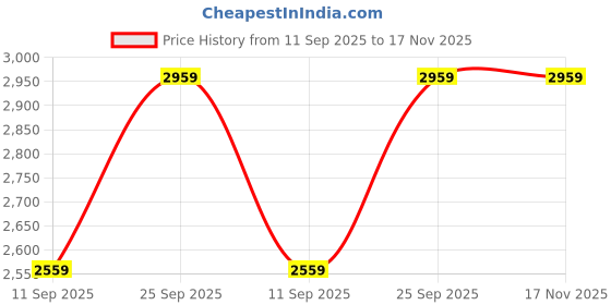 amazon.in skechers Men Track Pants skechers Price History Graph from 11 Sep 2025 to 17 Nov 2025
