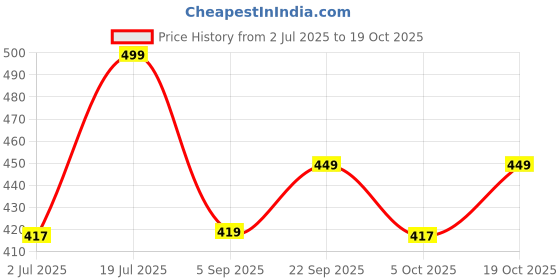 amazon.in highlander Men Track Pants highlander Price History Graph from 2 Jul 2025 to 19 Oct 2025