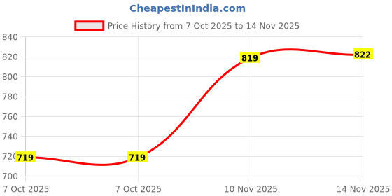 amazon.in duke Men Track Pants duke Price History Graph from 7 Oct 2025 to 14 Nov 2025