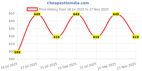 amazon.in highlander Men Track Pants highlander Price History Graph from 18 Jul 2025 to 27 Nov 2025