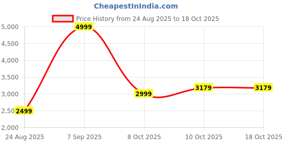amazon.in asics Men Track Pants asics Price History Graph from 24 Aug 2025 to 15 Oct 2025
