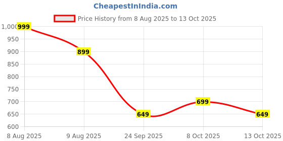 amazon.in byng Men Track Pants byng Price History Graph from 8 Aug 2025 to 13 Oct 2025