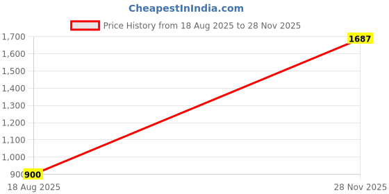 amazon.in snitch Men Track Pants | Relaxed Fit with Elasticated Hem & Drawstring Closure | 100% Polyester Smooth Fabric for Athleisure & Casual Wear snitch Price History Graph from 18 Aug 2025 to 28 Nov 2025