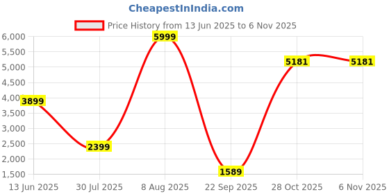 amazon.in puma Men Track Suit puma Price History Graph from 13 Jun 2025 to 5 Nov 2025