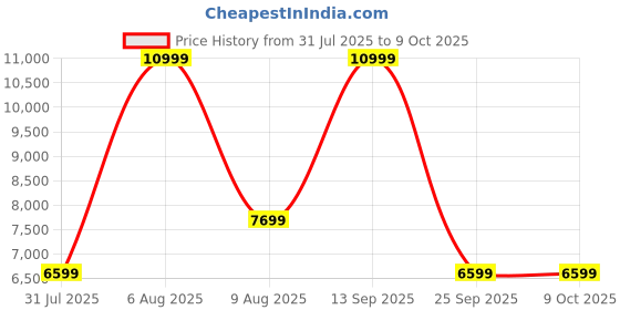 amazon.in adidas Men Track Tops |Afc Icon Tt | adidas Price History Graph from 31 Jul 2025 to 8 Oct 2025