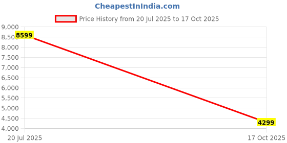 amazon.in adidas Men Track Tops |Mufc Anth Jkt | adidas Price History Graph from 20 Jul 2025 to 17 Oct 2025
