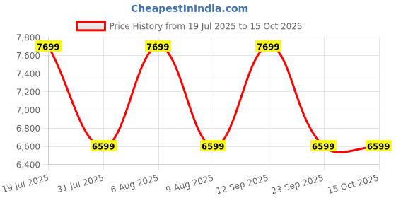 amazon.in adidas Men Track Tops |Mufc Tt 91 | adidas Price History Graph from 19 Jul 2025 to 14 Oct 2025