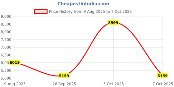 amazon.in adidas Men Track Tops |Real Ubp Tt | adidas Price History Graph from 9 Aug 2025 to 7 Oct 2025