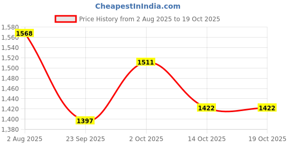 amazon.in puma Men Trackracer 2.0 Sneaker puma Price History Graph from 2 Aug 2025 to 19 Oct 2025
