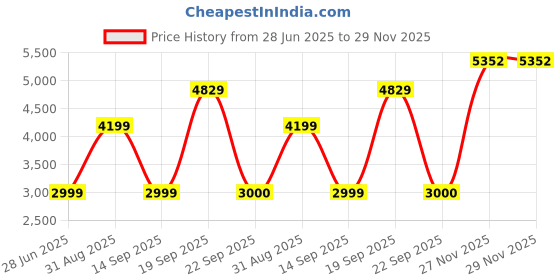 amazon.in van heusen Men Tracksuit van heusen Price History Graph from 28 Jun 2025 to 29 Nov 2025
