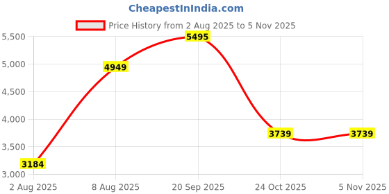 amazon.in nike Men Tracksuit nike Price History Graph from 2 Aug 2025 to 4 Nov 2025