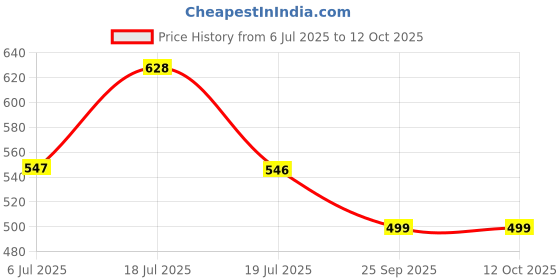 amazon.in ausk Men Tracksuit of Oversized Tshirt and Trouser sets ausk Price History Graph from 6 Jul 2025 to 12 Oct 2025