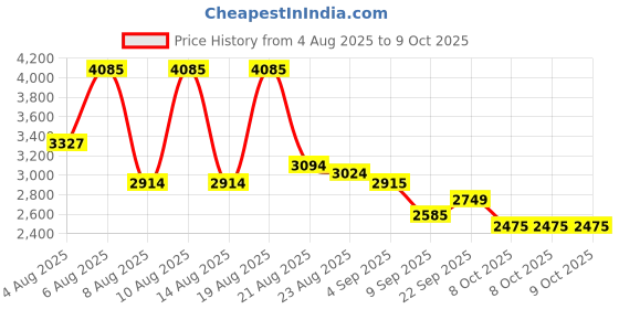 amazon.in asics Men Trail Scout 3 Running Shoe asics Price History Graph from 4 Aug 2025 to 9 Oct 2025