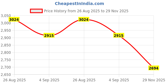 amazon.in asics Men Trail Scout 3 Running Shoe asics Price History Graph from 26 Aug 2025 to 29 Nov 2025