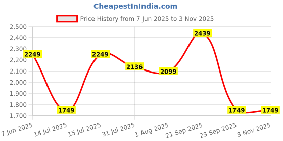 amazon.in puma Men TRAIN FAVORITE Training Suit OH,Olive,L (67659007) puma Price History Graph from 7 Jun 2025 to 2 Nov 2025