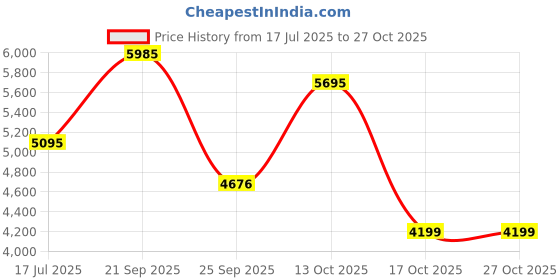 amazon.in nike Men Training Shoe nike Price History Graph from 17 Jul 2025 to 26 Oct 2025