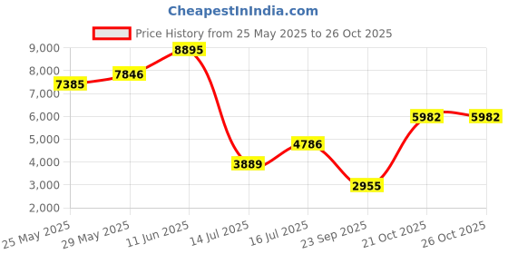 amazon.in nike Men Training Shoe nike Price History Graph from 25 May 2025 to 26 Oct 2025