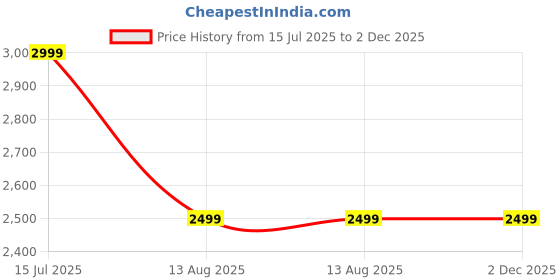 amazon.in adidas Men Tramp Pro M Outdoor Shoe adidas Price History Graph from 15 Jul 2025 to 2 Dec 2025