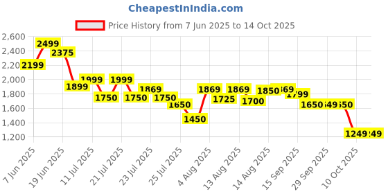 amazon.in puma Men Tran Walking Shoe puma Price History Graph from 7 Jun 2025 to 13 Oct 2025