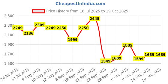 amazon.in puma Men Tran Walking Shoe puma Price History Graph from 16 Jul 2025 to 14 Oct 2025