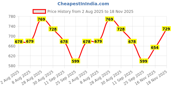 amazon.in avant Men Trigger Walking Shoes avant Price History Graph from 2 Aug 2025 to 18 Nov 2025
