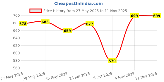 amazon.in jvx Men Trouser || Man Trouser Pants || Casual Pant || Cotton Pant for Men (TROUSER-02) jvx Price History Graph from 27 May 2025 to 11 Nov 2025