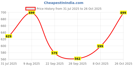 amazon.in jvx Men Trouser || Man Trouser Pants || Casual Pant || Cotton Pant for Men (TROUSER-02) jvx Price History Graph from 31 Jul 2025 to 26 Oct 2025