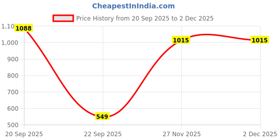 amazon.in jvx Men Trouser || Men Trouser Pants || Men Trouser Pants Cotton || Trouser for Men(Trouser) jvx Price History Graph from 20 Sep 2025 to 1 Dec 2025