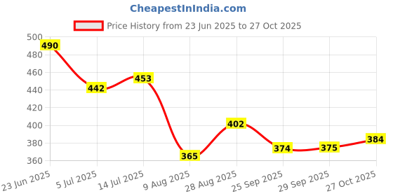 amazon.in poshax Men Trouser || Men's Regular Trouser || Men's Regular Fit Casual Trouser (Trouser-09-11) poshax Price History Graph from 23 Jun 2025 to 27 Oct 2025
