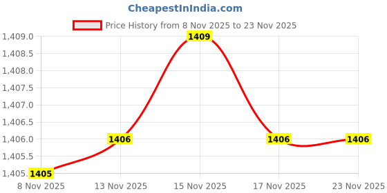amazon.in snitch Men Trousers Casual Wear | Relaxed Fit Wide-Leg Design | Smooth Nylon Blend with Drawstring Waist for Ultimate Comfort & Everyday Use snitch Price History Graph from 8 Nov 2025 to 22 Nov 2025