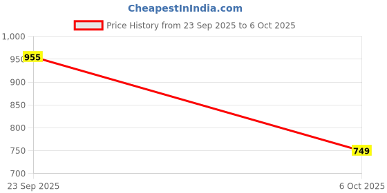 amazon.in snitch Men Trousers | Regular Fit Pleated Front Textured Design | Polyester Blend & Medium-Stretch Fabric for Casual & Formal Wear snitch Price History Graph from 23 Sep 2025 to 6 Oct 2025