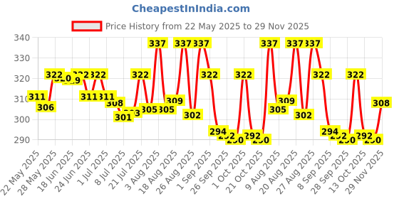 amazon.in rupa frontline Men Trunk, 100% Cotton, Regular Fit,Assorted Colour ,Pack Of 2 rupa frontline Price History Graph from 22 May 2025 to 29 Nov 2025