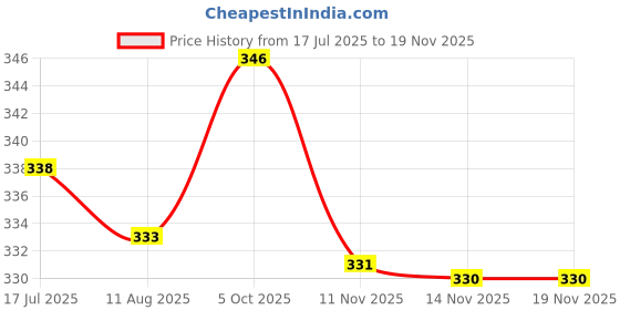 amazon.in rupa frontline Men Trunk, 100% Cotton, Regular Fit,Assorted Colour ,Pack Of 2 rupa frontline Price History Graph from 17 Jul 2025 to 14 Nov 2025