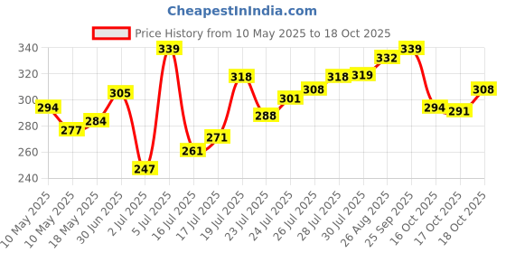 amazon.in van heusen Men Trunks - 100% Combed Cotton - Pack of 1 - Anti Bacterial, Colour Fresh, Moisture Wicking van heusen Price History Graph from 10 May 2025 to 18 Oct 2025