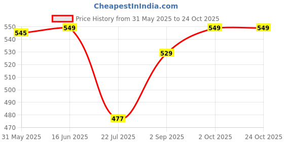 amazon.in van heusen Men Trunks - Pima Cotton Spandex - Colour Fresh, No Ride Up, Ultra Soft van heusen Price History Graph from 31 May 2025 to 24 Oct 2025