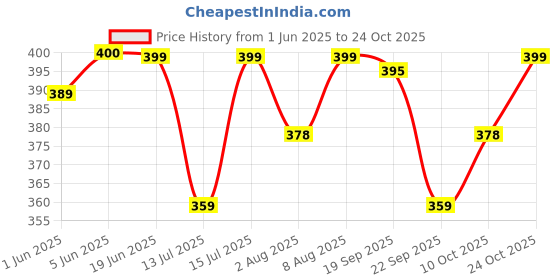 amazon.in jvx Men Tshirt || T-Shirt for Men || Polo T Shirt || T-Shirt (MRT-215) jvx Price History Graph from 1 Jun 2025 to 24 Oct 2025